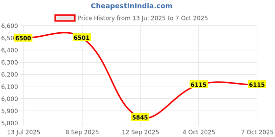 flipkart.com amirthaa TTWG ACE230V Wet Grinder amirthaa Price History Graph from 13 Jul 2025 to 7 Oct 2025