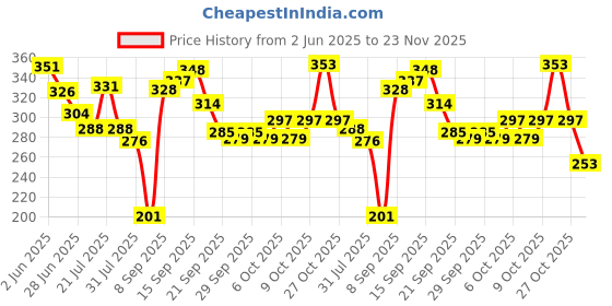 flipkart.com amisha gift gallery 3D Flash Drums Toys for Kids with Lights & Musical (Multicolor) amisha gift gallery Price History Graph from 2 Jun 2025 to 23 Nov 2025