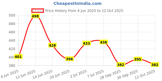 flipkart.com amisha gift gallery 48 Pcs Blocks 4 Dices Wooden Numbered Building Bricks Stacking Classic Traditional Toppling Tumbling Tower Game Kid Gift amisha gift gallery Price History Graph from 4 Jun 2025 to 12 Oct 2025