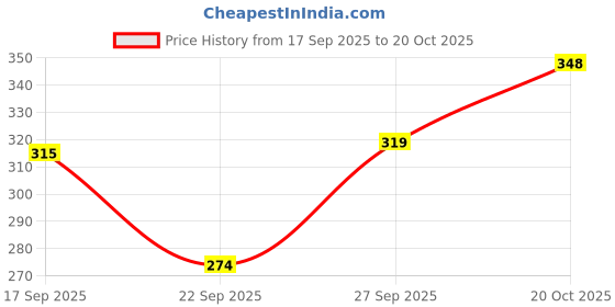 flipkart.com amisha gift gallery All New Centy Toys NEXA Baleno & Ambulance Pull Back Model Car Toy for Kids amisha gift gallery Price History Graph from 17 Sep 2025 to 20 Oct 2025