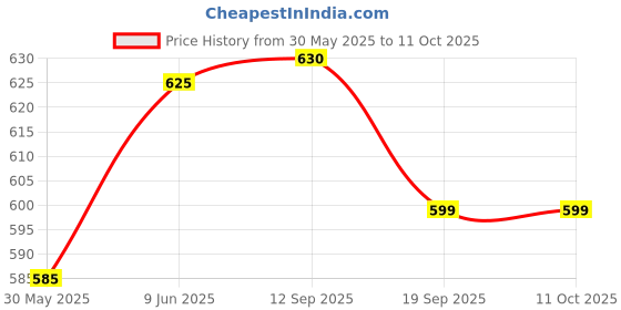 flipkart.com amisha gift gallery Centy Toys Swift Car with Fortuner Car Toy for Kids (As Per Availability ) amisha gift gallery Price History Graph from 30 May 2025 to 11 Oct 2025