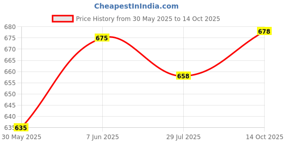 flipkart.com amisha gift gallery Centy Toys Swift Car with Low Floor Bus Toy for Kids amisha gift gallery Price History Graph from 30 May 2025 to 14 Oct 2025