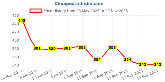 flipkart.com amisha gift gallery Educational Learning Kids Laptop With Led Display For Kids- Multi color amisha gift gallery Price History Graph from 28 May 2025 to 28 Nov 2025