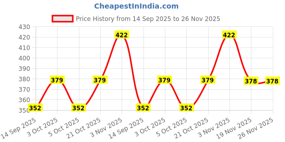 flipkart.com amisha gift gallery Educational Learning Kids Laptop With Led Display For Kids- Multi color amisha gift gallery Price History Graph from 14 Sep 2025 to 25 Nov 2025