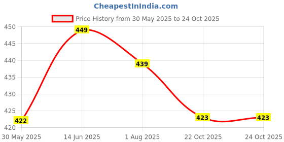 flipkart.com amisha gift gallery Low Floor Bus Pull Back Miniature Toy - Green amisha gift gallery Price History Graph from 30 May 2025 to 22 Oct 2025