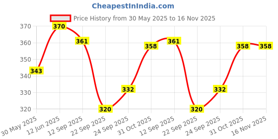 flipkart.com amisha gift gallery Tuf 07 Tow Crane Truck, Pull Back Action Toy, Pull & Retract Tow Hook amisha gift gallery Price History Graph from 30 May 2025 to 16 Nov 2025