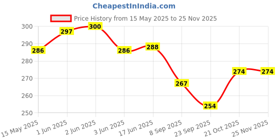 flipkart.com amishi blissful decor compas Locking ,Keychain (Gold)Keyring for Car, Bike, and Home Keys Compass amishi blissful decor Price History Graph from 15 May 2025 to 24 Nov 2025