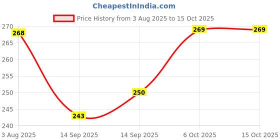 flipkart.com amishri 2 TC PVC Crib 3D Printed Flat Bedsheet amishri Price History Graph from 3 Aug 2025 to 14 Oct 2025
