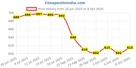 flipkart.com amit enterprises Pendants Ceiling Lamp amit enterprises Price History Graph from 20 Jun 2025 to 8 Oct 2025