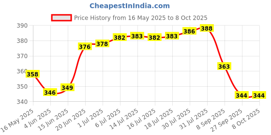 flipkart.com amit enterprises Pendants Ceiling Lamp amit enterprises Price History Graph from 16 May 2025 to 8 Oct 2025