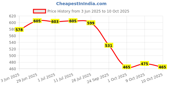 flipkart.com amit enterprises Pendants Ceiling Lamp amit enterprises Price History Graph from 3 Jun 2025 to 10 Oct 2025