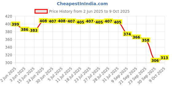 flipkart.com amit enterprises Pendants Ceiling Lamp amit enterprises Price History Graph from 2 Jun 2025 to 9 Oct 2025