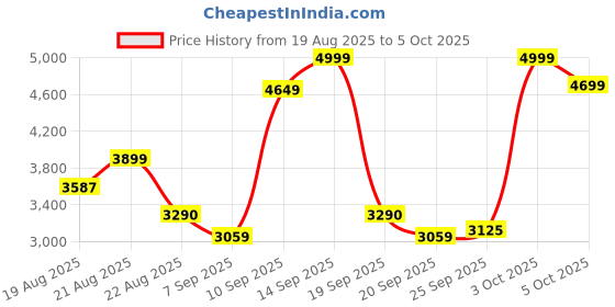 flipkart.com Amit HY300 Portable Projector Android 11 Projector, 4K/1080P, Wi-Fi 5G BT 5.0 (200 lm / 2 Speaker / Wireless / Remote Controller) Portable Projector Price History Graph from 19 Aug 2025 to 5 Oct 2025