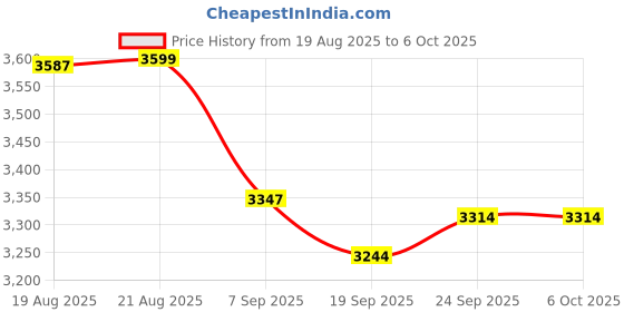 flipkart.com Amit HY300 Portable Projector Android 11 Projector, 4K/1080P, Wi-Fi 5G BT 5.0 (400 lm) Portable Projector Price History Graph from 19 Aug 2025 to 5 Oct 2025