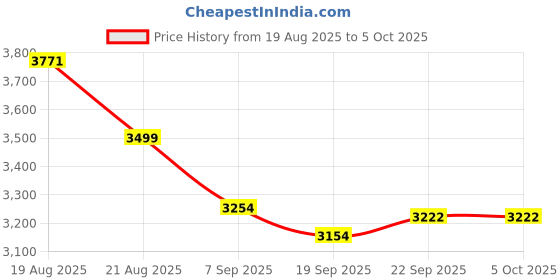 flipkart.com Amit HY300 Portable Projector Android 11 Projector, 4K/1080P, Wi-Fi 5G BT 5.0 (800 lm / 2 Speaker / Wireless / Remote Controller) Portable Projector Price History Graph from 19 Aug 2025 to 5 Oct 2025
