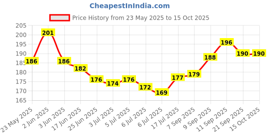 flipkart.com amit marketing Plastic Plain Token/Coins Pack of 200pc Coins amit marketing Price History Graph from 23 May 2025 to 15 Oct 2025