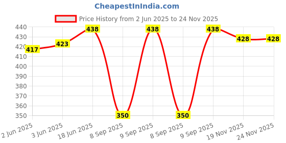 flipkart.com amit online Cotton Silk Printed Patiala amit online Price History Graph from 2 Jun 2025 to 24 Nov 2025