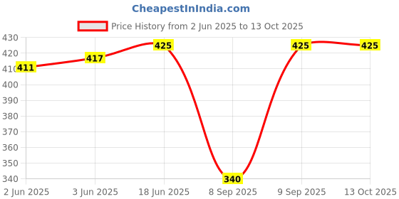 flipkart.com amit online Cotton Silk Printed Patiala amit online Price History Graph from 2 Jun 2025 to 12 Oct 2025