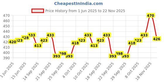 flipkart.com AMIT ONLINE Jamdani Border Ready To wear Self Design Men Dhoti Price History Graph from 1 Jun 2025 to 22 Nov 2025