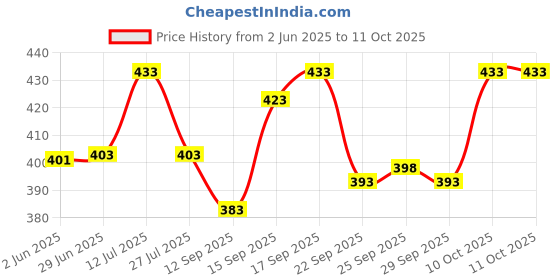 flipkart.com AMIT ONLINE Jamdani Border Ready To wear Self Design Men Dhoti Price History Graph from 2 Jun 2025 to 11 Oct 2025