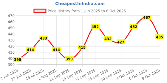 flipkart.com AMIT ONLINE Jamdani Border Ready To wear Self Design Men Dhoti Price History Graph from 1 Jun 2025 to 4 Oct 2025