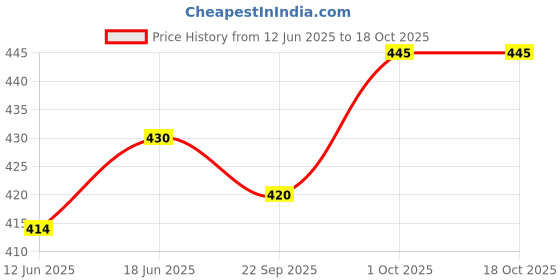 flipkart.com AMIT ONLINE Jamdani Border Ready To wear Self Design Men Dhoti Price History Graph from 12 Jun 2025 to 18 Oct 2025