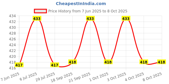 flipkart.com AMIT ONLINE Jamdani Border Ready To wear Self Design Men Dhoti Price History Graph from 7 Jun 2025 to 4 Oct 2025