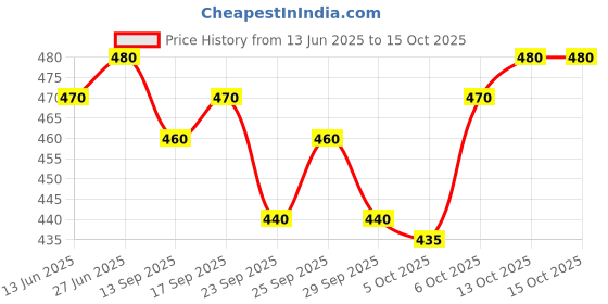 flipkart.com AMIT ONLINE Modern Stylish Full Printed Men Dhoti Price History Graph from 13 Jun 2025 to 15 Oct 2025