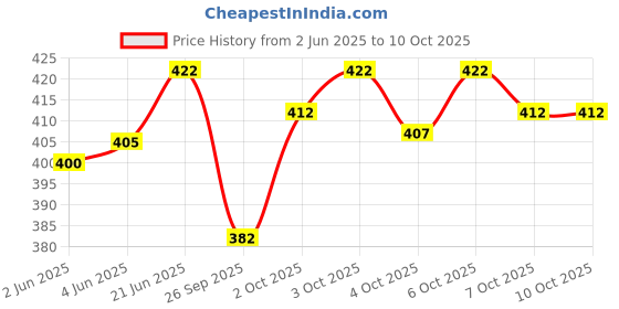 flipkart.com AMIT ONLINE Mour Puccha Self Design Men Dhoti Price History Graph from 2 Jun 2025 to 9 Oct 2025