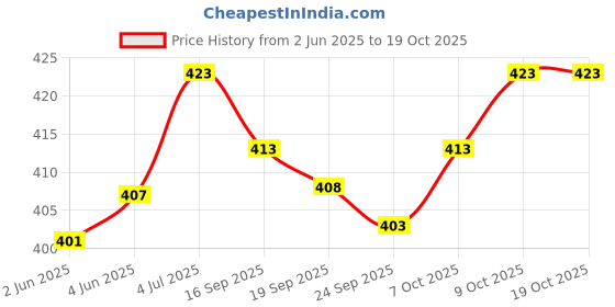 flipkart.com AMIT ONLINE Mour Puccha Self Design Men Dhoti Price History Graph from 2 Jun 2025 to 17 Oct 2025