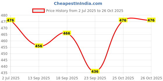 flipkart.com AMIT ONLINE Print Combination Printed Men Dhoti Price History Graph from 2 Jul 2025 to 26 Oct 2025