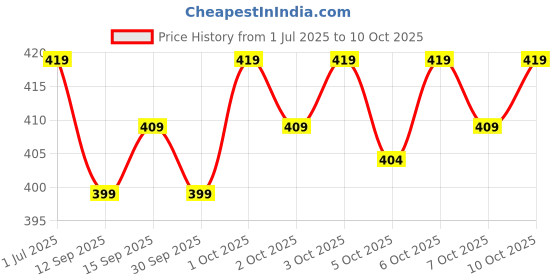 flipkart.com AMIT ONLINE Readymade Elastic Silk Dhoti for men, Free Size, Ready to wear Dhoti Only Embroidered Men Dhoti Price History Graph from 1 Jul 2025 to 7 Oct 2025