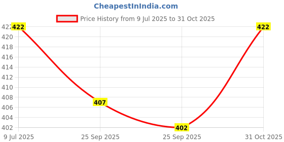 flipkart.com AMIT ONLINE Readymade Elastic Silk Dhoti for men, Free Size, Ready to wear Dhoti Only Embroidered Men Dhoti Price History Graph from 9 Jul 2025 to 31 Oct 2025