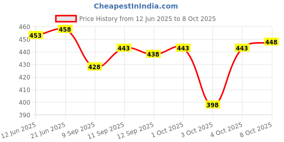 flipkart.com AMIT ONLINE Readymade Elastic Silk Dhoti for men, Free Size, Ready to wear Dhoti Only Printed Men Dhoti Price History Graph from 12 Jun 2025 to 8 Oct 2025