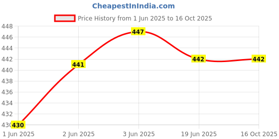 flipkart.com amit online Silk Blend Self Design Patiala amit online Price History Graph from 1 Jun 2025 to 16 Oct 2025