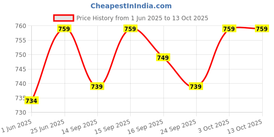 flipkart.com AMIT ONLINE Stylish Mour Puccha Printed Men Dhoti Price History Graph from 1 Jun 2025 to 13 Oct 2025