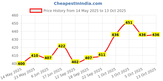 flipkart.com AMIT ONLINE Stylish Mour Puccha Self Design Men Dhoti Price History Graph from 14 May 2025 to 13 Oct 2025
