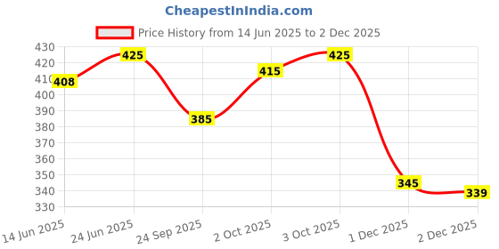 flipkart.com AMIT ONLINE Stylish Mour Puccha Self Design Men Dhoti Price History Graph from 14 Jun 2025 to 1 Dec 2025