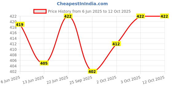 flipkart.com AMIT ONLINE Stylish Mour Puccha Self Design Men Dhoti Price History Graph from 6 Jun 2025 to 11 Oct 2025