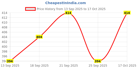 flipkart.com AMIT ONLINE Stylish Mour Puccha Self Design Men Dhoti Price History Graph from 13 Sep 2025 to 17 Oct 2025