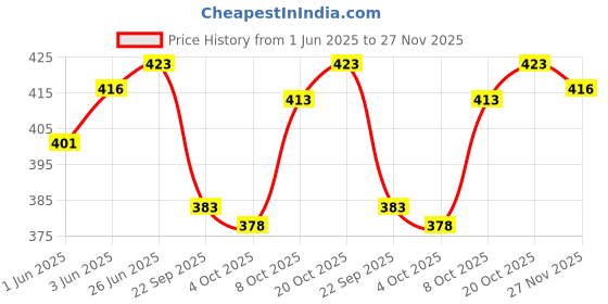 flipkart.com AMIT ONLINE Stylish Mour Puccha Solid Men Dhoti Price History Graph from 1 Jun 2025 to 27 Nov 2025