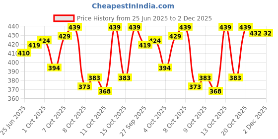 flipkart.com AMIT ONLINE Stylish Readymade Dhoti for men Solid Men Dhoti Price History Graph from 25 Jun 2025 to 2 Dec 2025