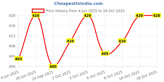 flipkart.com AMIT ONLINE Stylish Self Design Men Dhoti Price History Graph from 4 Jun 2025 to 18 Oct 2025