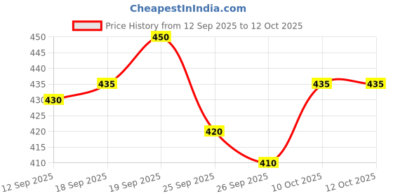 flipkart.com AMIT ONLINE Stylish Solid Men Dhoti Price History Graph from 12 Sep 2025 to 11 Oct 2025