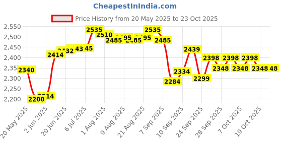 flipkart.com alfa AMIT ROHIDAS EDITION Composite Hockey Stick - 37 inch alfa Price History Graph from 20 May 2025 to 23 Oct 2025