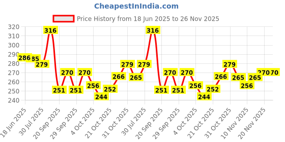 flipkart.com amit Small 15 L Laptop Backpack Printed Women Backpack amit Price History Graph from 18 Jun 2025 to 25 Nov 2025