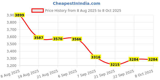 flipkart.com Amit Y300 (400 lm / 2 Speaker / Wireless / Remote Controller) Portable Projector Price History Graph from 8 Aug 2025 to 5 Oct 2025
