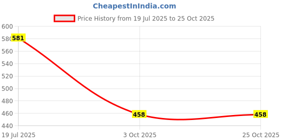 flipkart.com nogaiya AMIT87 Pendants Ceiling Lamp nogaiya Price History Graph from 19 Jul 2025 to 24 Oct 2025