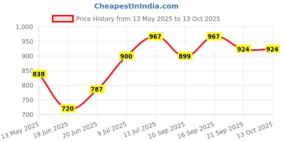 flipkart.com amitco carrom board 66.04 cm Carrom Board amitco Price History Graph from 13 May 2025 to 13 Oct 2025