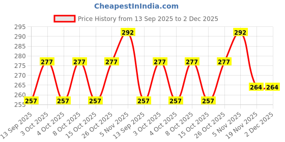 flipkart.com amity CT-106 Chrome Towel Holder amity Price History Graph from 13 Sep 2025 to 2 Dec 2025